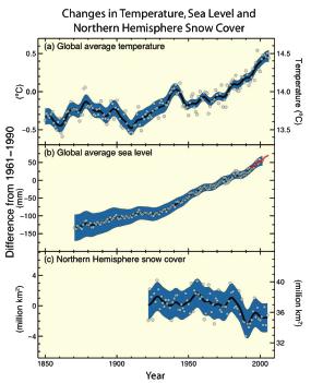 IPCC WGI - AR4 Summary for Policymakers 77 Figura SPM-3. Variazioni della temperatura, del livello dei mari e del manto nevoso nell emisfero nord.