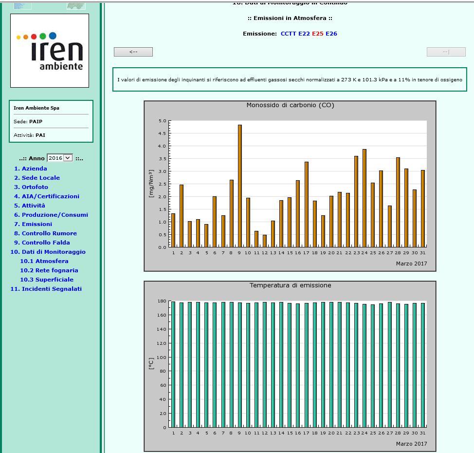 comunicazione del valore medio giornaliero degli inquinanti emissioni Controllo Operativo