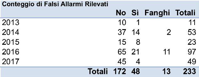 Sorgenti con tempi di decadimento superiori ai 75 gg (che devono essere prese in carico da uno smaltitore autorizzato).