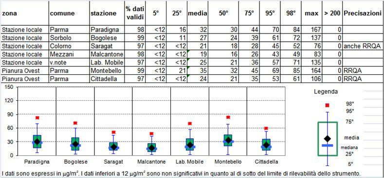 Qualità dell aria e rete locale - NO2 Dati relativi al 2016 - NO2 -