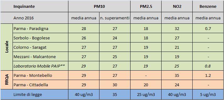 STATISTICHE RIEPILOGATIVE * Laboratorio Mobile: i dati sono