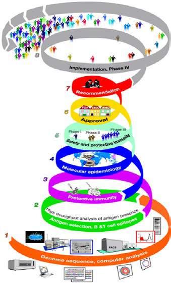 Le nuove tecnologie nei vaccini Reverse Vaccinology è una tecnica innovativa per lo sviluppo di nuovi vaccini tramite il sequenziamento del genoma dei patogeni.