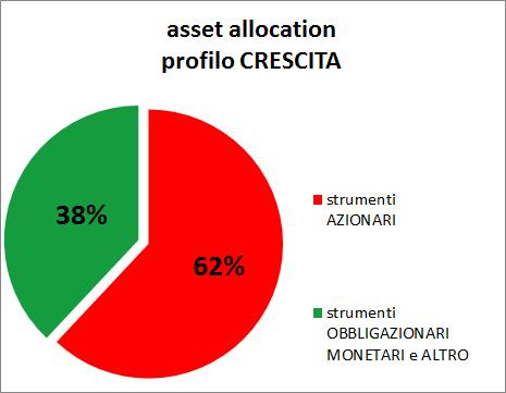 I PROFILI DI INVESTIMENTO NOVITÀ PROFILI DI INVESTIMENTO E LIFE CYCLE CRESCITA EQUILIBRIO MULTIGARANZIA 25%