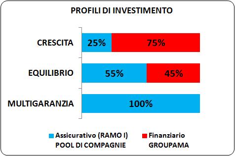 : I rendimenti sono al netto dei costi ricorrenti di gestione e dell imposta sostitutiva del 20% ** * è il rendimento medio ponderato dei rendimenti delle Gestioni