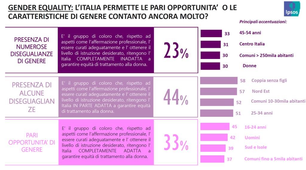 L Italia sembra essere giudicata un Paese in grado di garantire eguale accesso ad istruzione (67%) e cure (66%) a uomini e donne, ma incapace di garantire uguaglianza di genere per quanto riguarda l