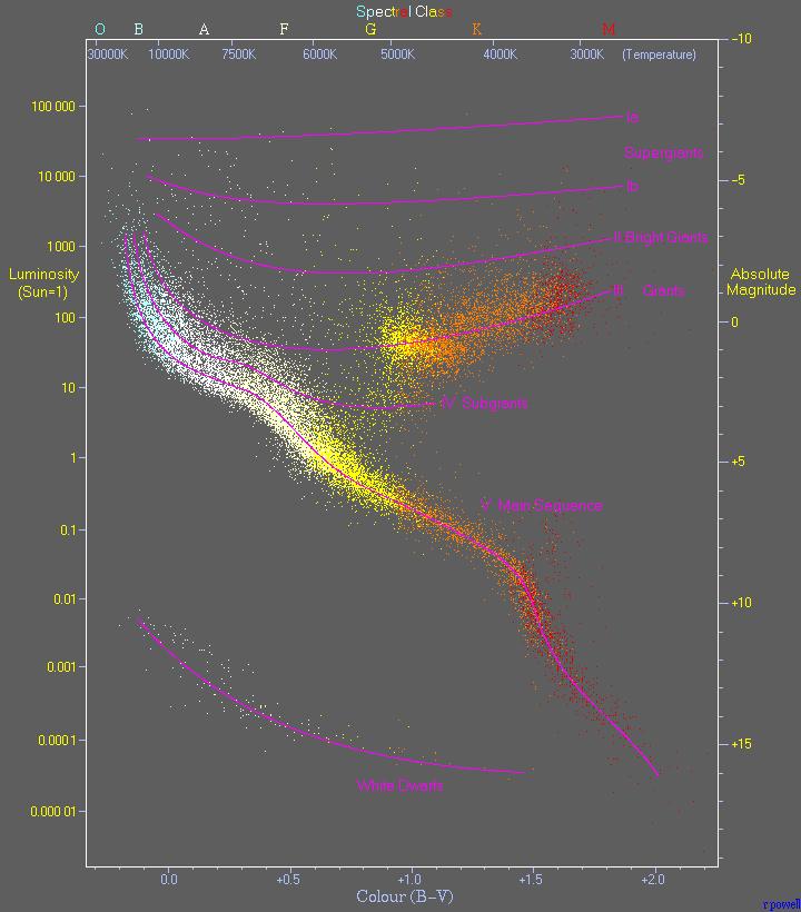 Diagramma H-R iniziale di un ammasso stellare: le stelle si sono