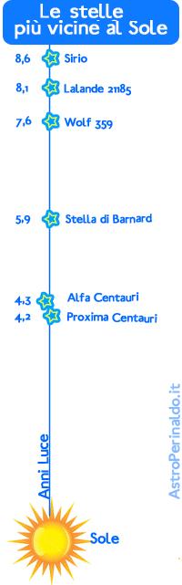 Distanza delle stelle In un raggio di 10 anni luce ci sono soltanto 6 stelle!