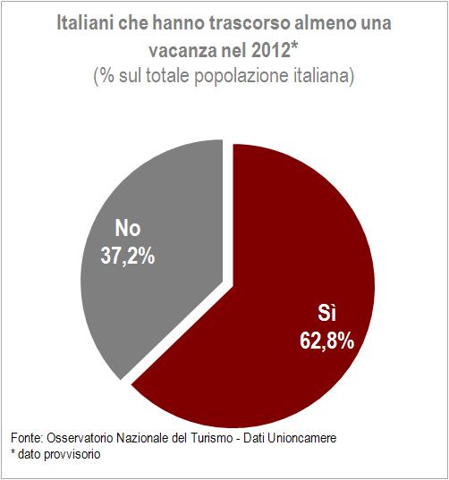 1. Gli italiani in vacanza: il bilancio del 2012 Nel 2012 nonostante l imperversare della crisi economica il 62,8% della popolazione ha trascorso almeno un periodo di vacanza, pari a 31,7 milioni di