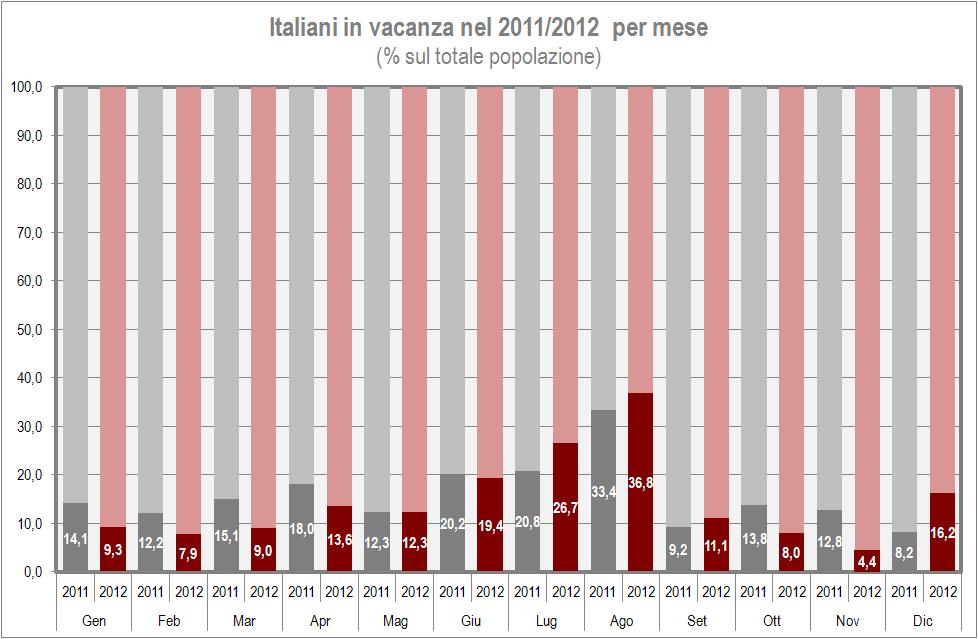 Vacanze degli italiani per mese: confronto 2011-2012 2011 2012 2012/2011 N. % N. % Var.% Diff.% Gennaio 7.133.000 7,4 4.680.000 5,3-34,4-2,1 Febbraio 6.169.000 6,4 3.987.000 4,5-35,4-1,9 Marzo 7.609.