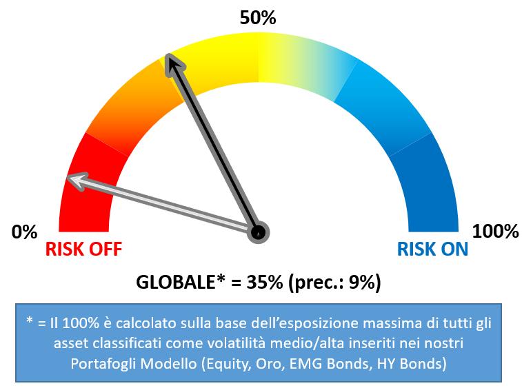 SNAPSHOT Economie Barometro USA CRESCITA = Barometro EU RALLENTAMENTO q Barometro Globale CRESCITA = Mercati azionari Trend e forza USA Trend negativo