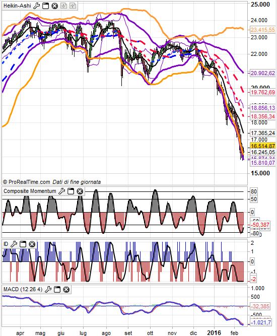 MIB daily S&P 500 daily