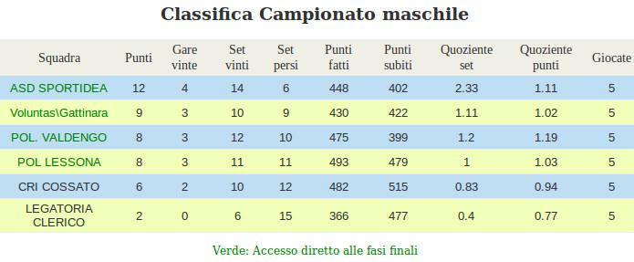 PVO MASCHILE pagina n 148 BIELLA 09/02/2015 Alle ore 16,30 si e riunita la COMISSIONE GIUDICANTE del COMITATO.