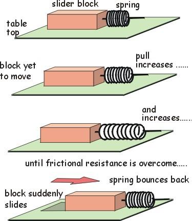 Stick-slip e l