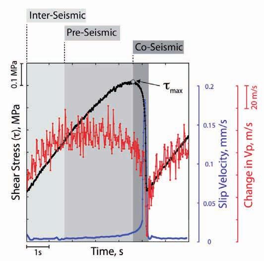 Segnali precursori dati dalla diminuzione delle velocità onde acustiche