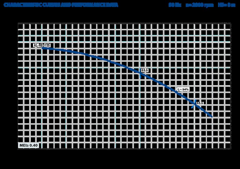 Il diagramma di prestazione di una