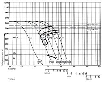 1.2842 (90MnCrV8) F9 Composizione chimica in % C Si Mn Cr V 0,90 0,20 2,00 0,40 0,10 Temperatura di