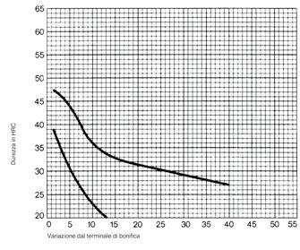 austenizzazione: 870 C Tempo di mantenimento: 10 minuti