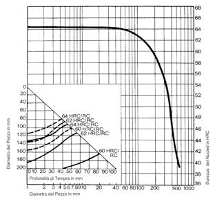 minuti Curva di Bain TTT isoterma Durezza a cuore e profondità di indurimento in