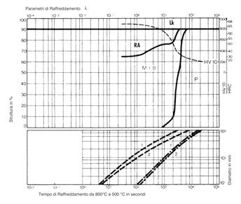 .. 2 K/min velocità di raffreddamento in K/min nel range 800-500 C Ms-Ms... range della formazione di martensite sui bordi di grano KgM.