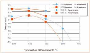 H25 Ciclo di sottoraffreddamento Curva