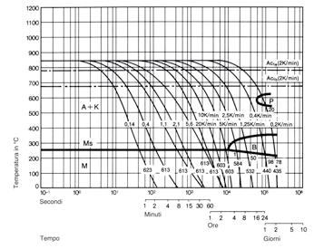 K8 1.2767 (X45NiCrMo4) Composizione chimica in % C Si Mn Cr Mo Ni 0,45 0,20 0,40 1,30 0,30 4,00 Temperatura di austenizzazione: 840 C Tempo di mantenimento: 15 minuti Diagramma di