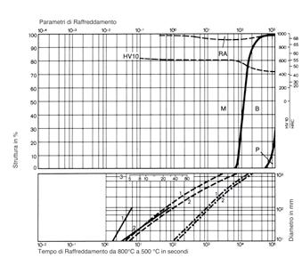 .. 5,6 parametri di raffreddamento, vale a dire durata del raffreddamento 800-500 in s x 10-2 20 K/min... 0,2 K/min velocità di raffreddamento in K/min nel range 800-500 C B.