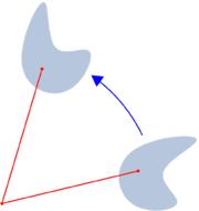 2. La rotazione Una rotazione è una trasformazione che sposta l oggetto da A in A, facendolo ruotare intorno al centro C della rotazione di un certo angolo, che può