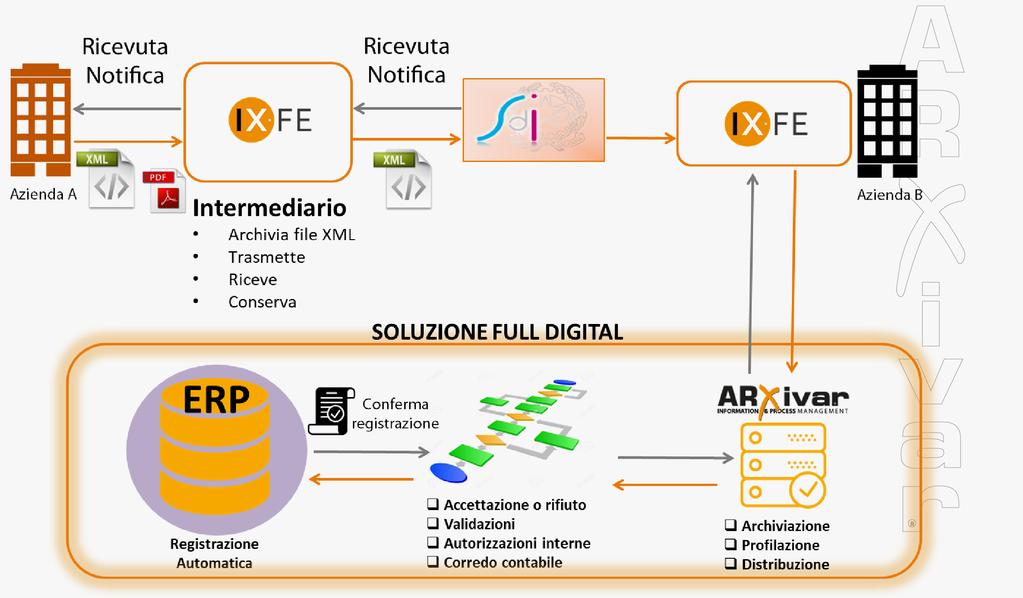 Connettore NAV RENTAL* Soluzione Full Digital PDF attivi e