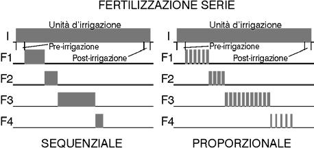 I fertilizzanti si potranno applicare in tre forme diverse: In serie: un tipo di fertilizzante dopo l altro, con un solo iniettore.