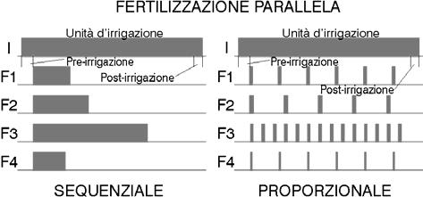 In fertilizzazione proporzionale, proporzioni indipendenti per ogni tipo di fertilizzante e sottoprogramma.