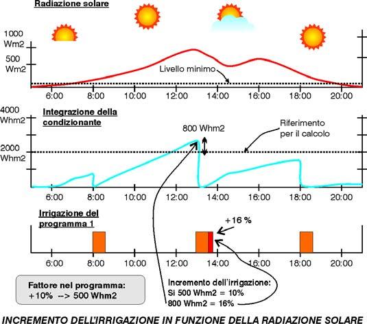 irrigazione indipendente per ogni settore. Con opzione di controllo di un motore diesel o Gruppo elettrogeno, con uscite per avviamento, arresto, contatto e preriscaldamento.