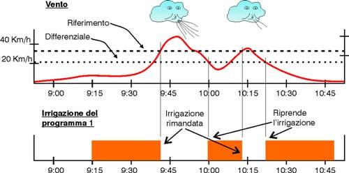 Negli accumulati il volume d irrigazione e fertilizzante si divide proporzionalmente alla portata nominale assegnata ad ogni settore.