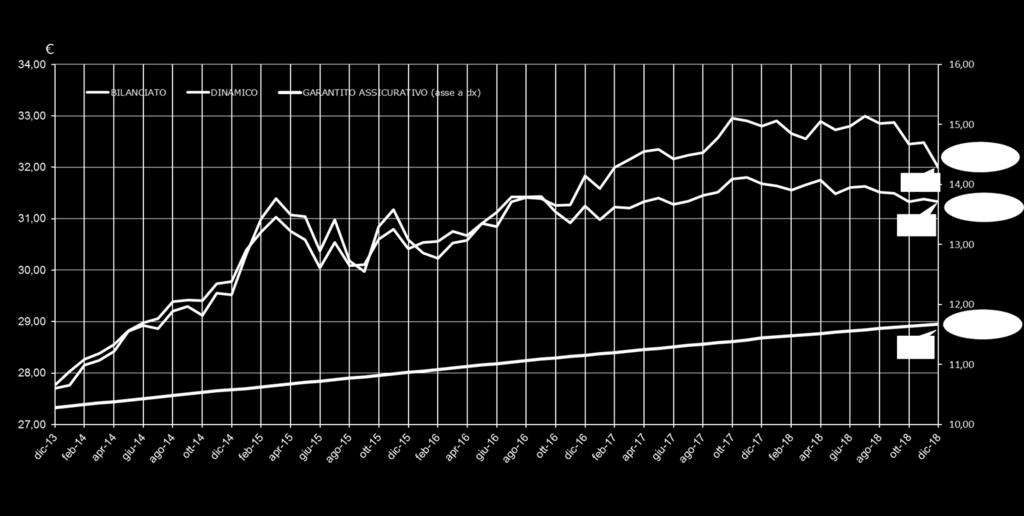 Andamento storico delle quote e relativo