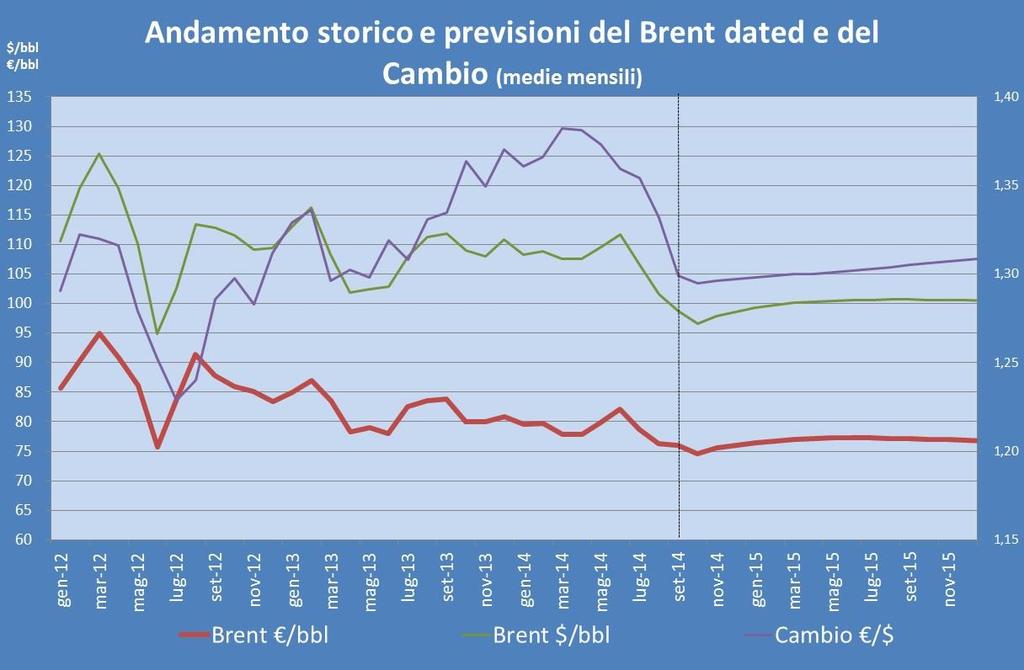 Il valore medio del Brent espresso in dollari al barile è stato pari a circa 103,40 $/ bbl con una riduzione di ben 5 $/bbl rispetto al mese precedente.