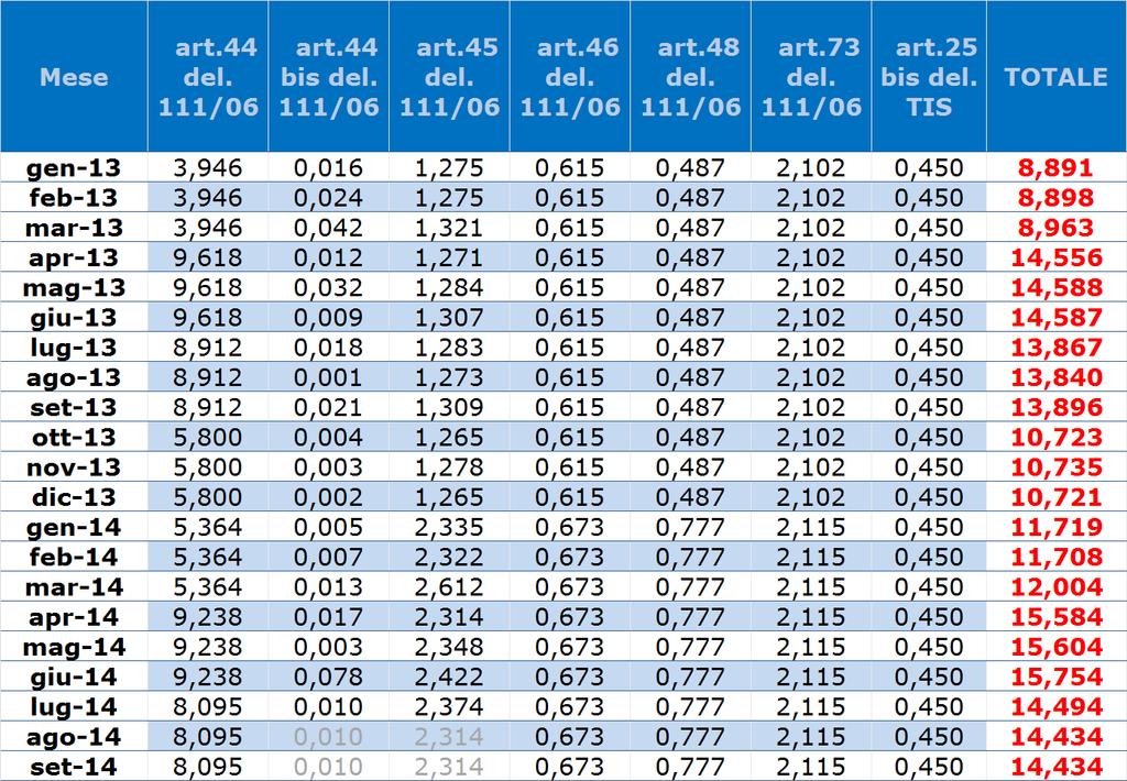 NUMERO 9 ANNO 2014 Pagina 5 AGGIORNAMENTO ONERI DISPACCIAMENTO Terna ha pubblicato il