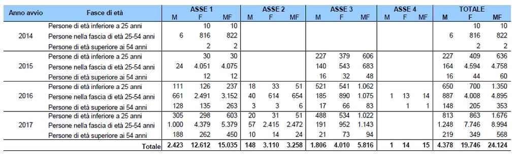 PRINCIPALI INDICATORI DEL PROGRAMMA L attuazione del PO è monitorata da una serie di indicatori comuni previsti dal regolamento (UE) 1304/2013.