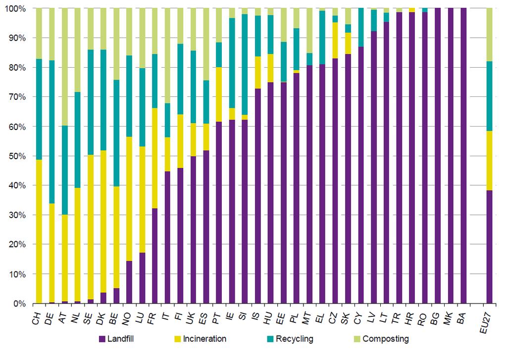 Le statistiche Eurostat per il 2009 Rifiuti urbani trattati nel 2009 per paese e per categoria di trattamento, ordinati per percentuale di discarica, (% di rifiuti trattati) Nel 2009 in Italia,