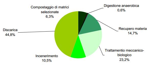 Eurostat e Istat Eurostat spiega il dato italiano di compostaggio facendo riferimento alla pubblicazione di Istat del 2009, Statistiche ambientali, affermando che il dato relativo al compostaggio
