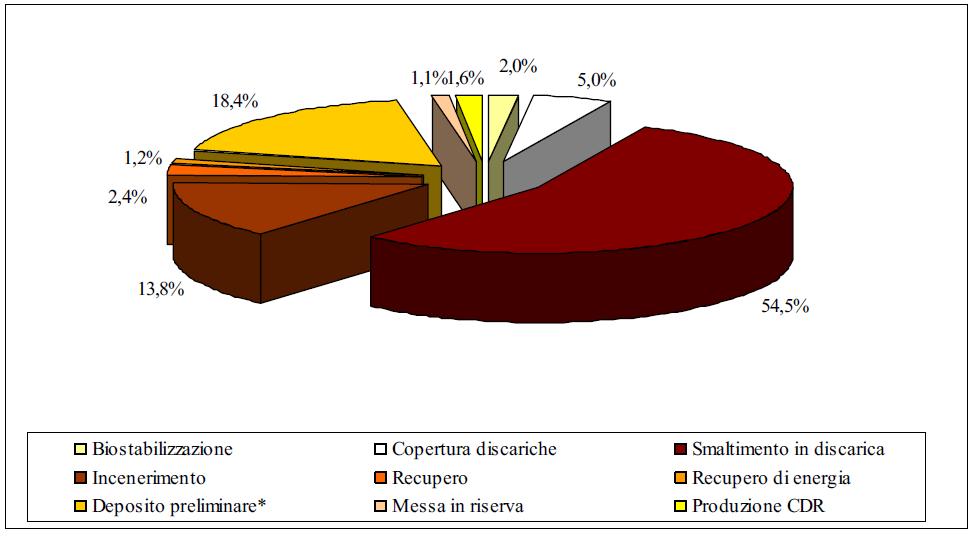 I dati di ISPRA per il 2007 Tipologie di materiali in uscita dal trattamento meccanico biologico, 2007 Fonte: Rapporto