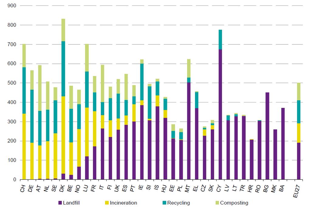 La raccolta dei dati secondo Eurostat Rifiuti urbani trattati nel 2009 per paese e per categoria di trattamento, ordinati per percentuale di discarica, (kg pro capite) Eurostat dichiara che le basse