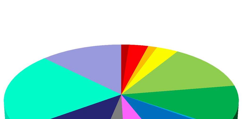 Tipo di Ente/Azienda Associazione industriale o di categoria Ente di Ricerca 22% 13% 1%3%1% 3% 14% 12% Ente no-profit o ONG Ente pubblico di controllo / regolazione Grande industria Grande società di