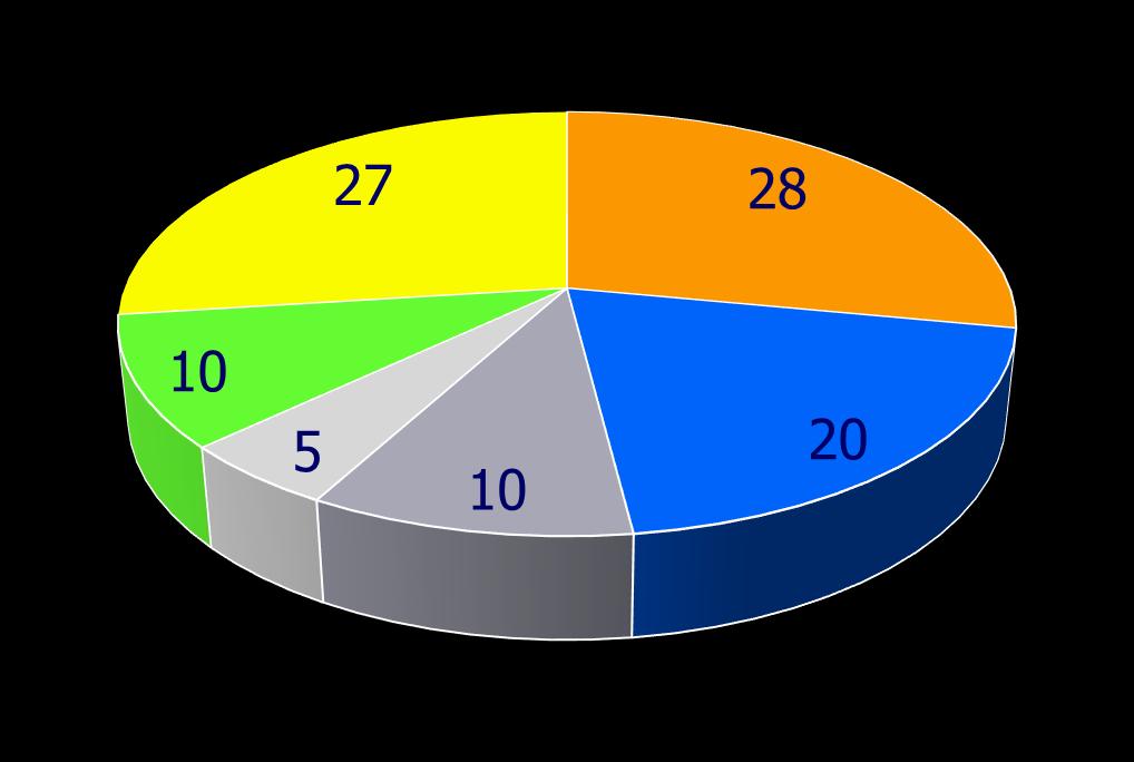 Il mercato mondiale del seme 63% 73%