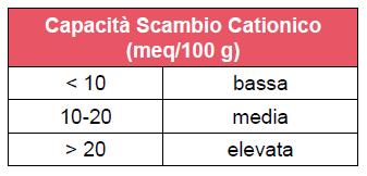 indice di disponibilità dei diversi elementi CSC: