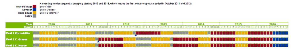 Le rotazioni e le doppie colture CENTRO-NORD Plot 2015 2016 2017 Winter Crop Summer Crop Area (ha) Winter Crop Summer Crop Area (ha) Winter Crop Summer Crop Area (ha) Plot 1 - Mais I 20 - Mais 25 -