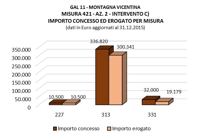 COOPERAZIONE TRANSNAZIONALE MISURA 421-Azione 2 PROGETTO E TIPOLOGIA INTERVENTO MISURA 421-Azione