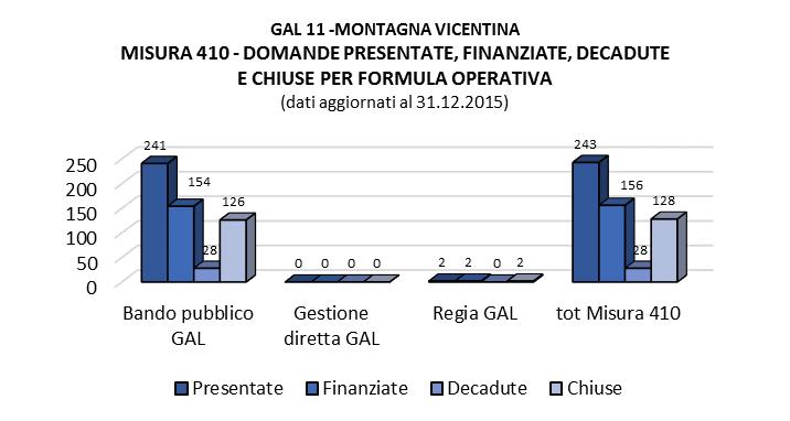 INTERVENTI ATTIVATI PER MISURA Domande di aiuto relative agli interventi attivati dal GAL Domande di aiuto MISURA 410 MISURA 421 Presentate Finanziate Decadute Chiuse