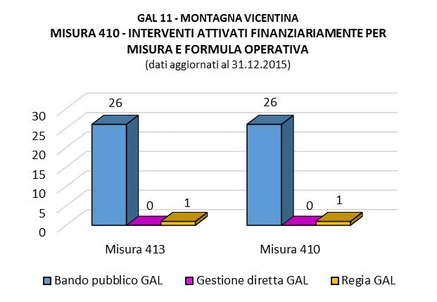 MISURA 410 INTERVENTI ATTIVATI PER MISURA LEADER MISURA 410 INTERVENTI