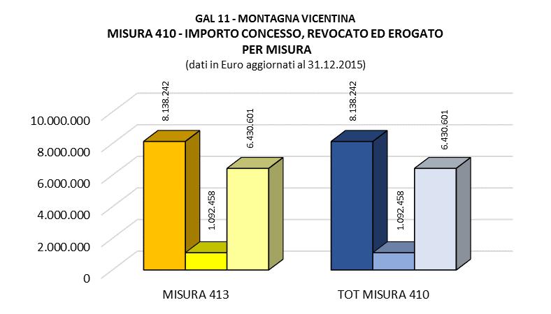 MISURA 410 IMPORTI CONCESSI, REVOCATI ED EROGATI PER MISURA LEADER MISURA 413 MISURA MISURA 410 - LE DOMANDE DI AIUTO Domande di aiuto MISURA