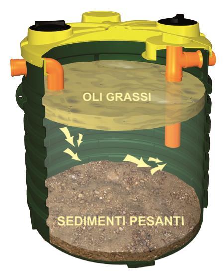 solidi ed una terza zona di deflusso del refluo trattato.