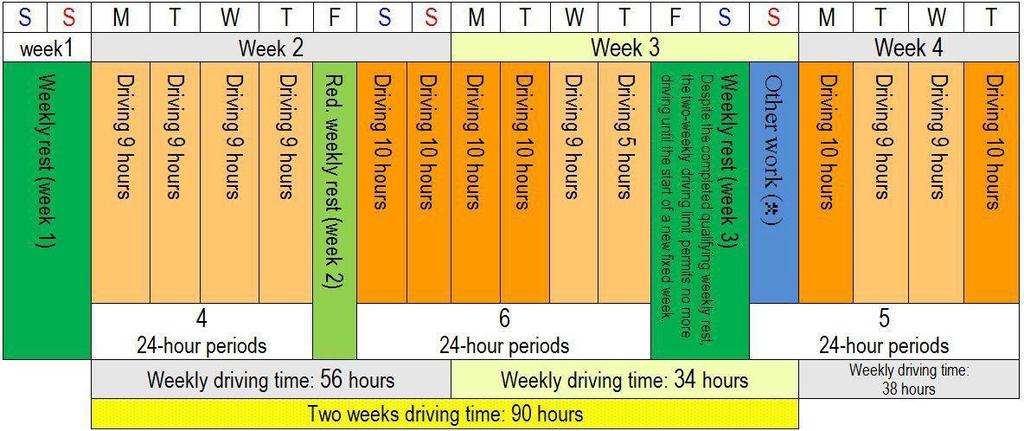 Reg. CE 561/2006 norme principali Periodo di guida settimanale/bisettimanale In una settimana